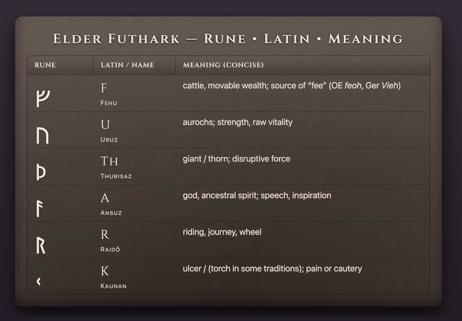 Elder Futhark Rune Latin Meaning